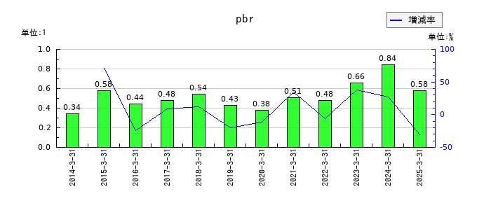 オーバルのpbrの推移