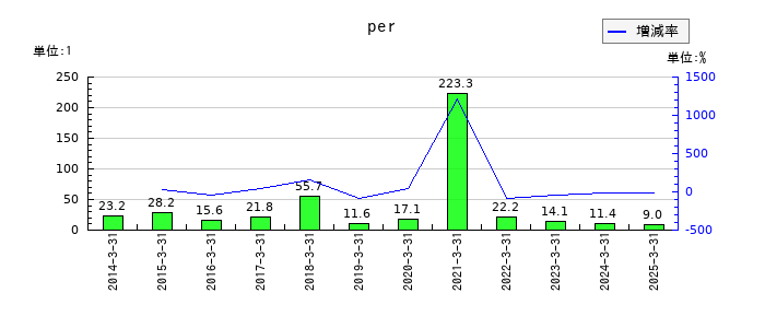 オーバルのperの推移