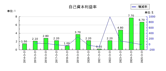 オーバルの自己資本利益率の推移