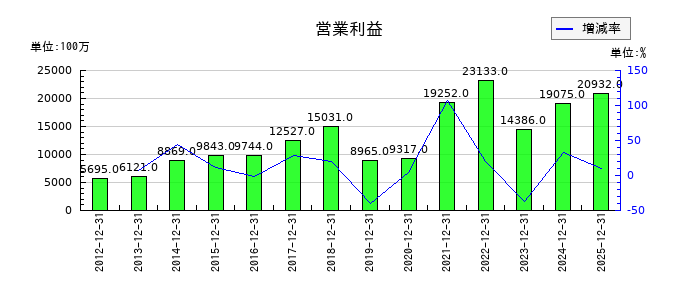 東京精密の第3四半期の営業利益推移