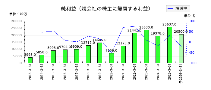 東京精密の通期の純利益推移
