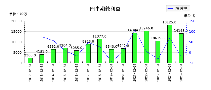 東京精密の第3四半期の純利益推移