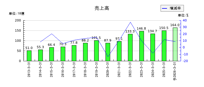 東京精密の通期の売上高推移