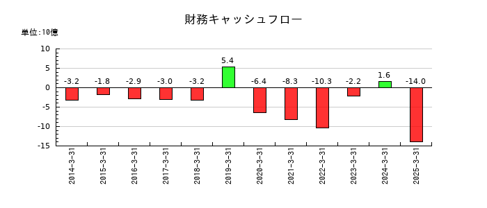 東京精密の財務キャッシュフロー推移