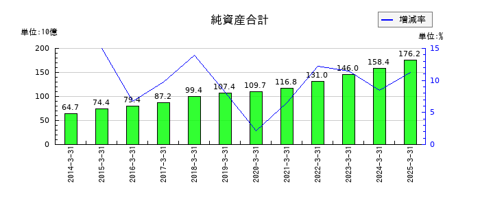 東京精密の純資産合計の推移