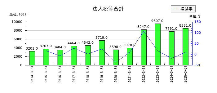 東京精密の法人税等合計の推移