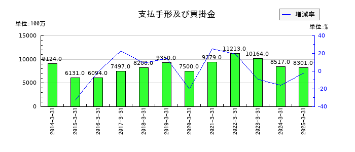 東京精密の支払手形及び買掛金の推移