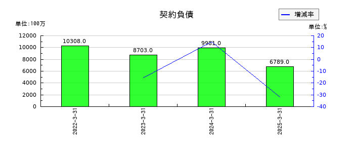 東京精密の契約負債の推移
