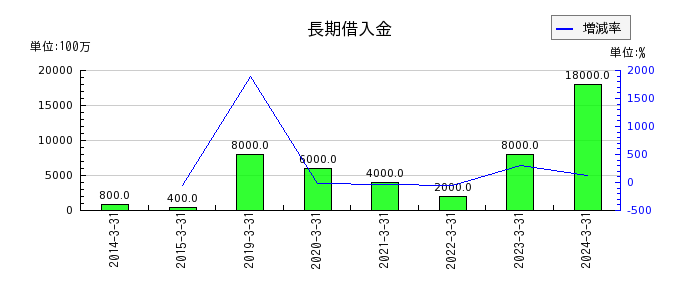 東京精密の投資その他の資産合計の推移
