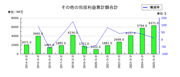 東京精密のその他の包括利益累計額合計の推移