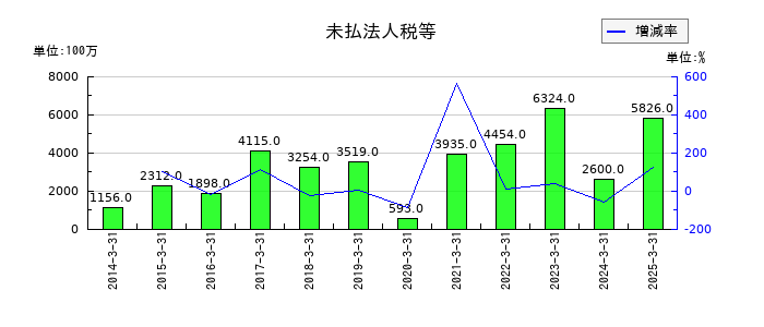 東京精密の未払法人税等の推移