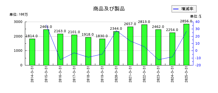 東京精密の商品及び製品の推移