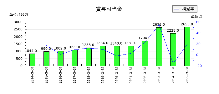 東京精密の賞与引当金の推移