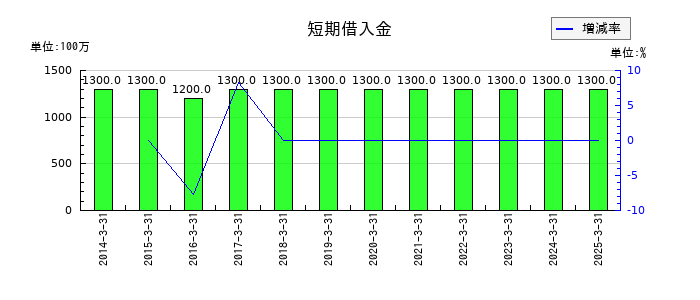 東京精密の短期借入金の推移
