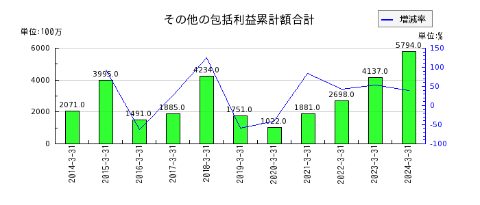 東京精密の電子記録債権の推移