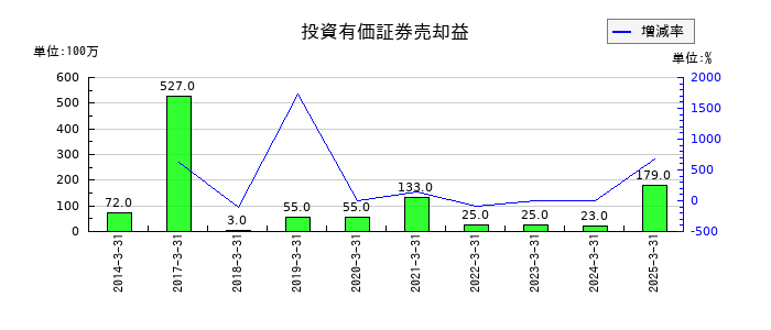 東京精密の投資有価証券売却益の推移