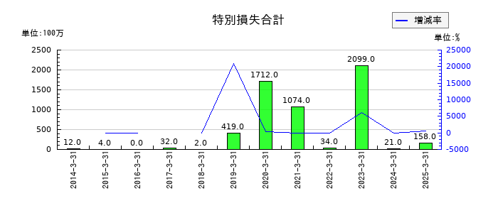 東京精密の特別損失合計の推移