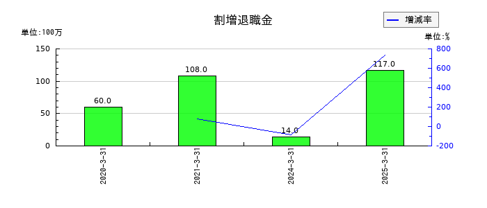 東京精密の割増退職金の推移
