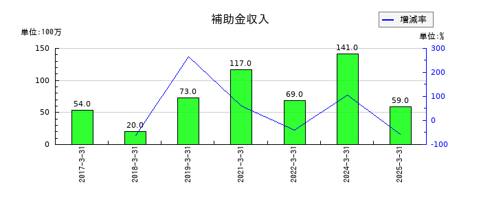 東京精密の補助金収入の推移