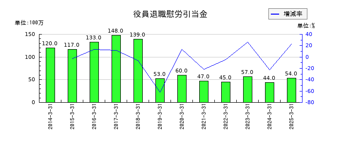 東京精密の役員退職慰労引当金の推移
