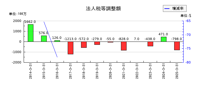 東京精密の法人税等調整額の推移