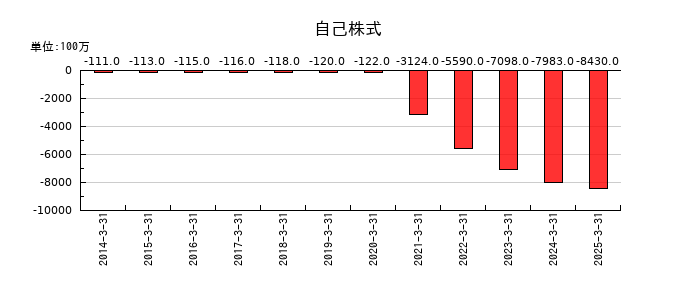 東京精密の自己株式の推移