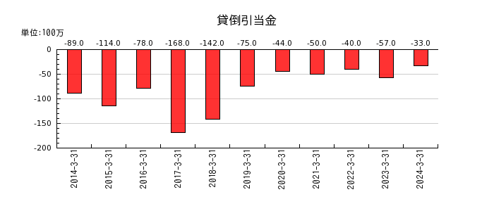 東京精密の法人税等調整額の推移