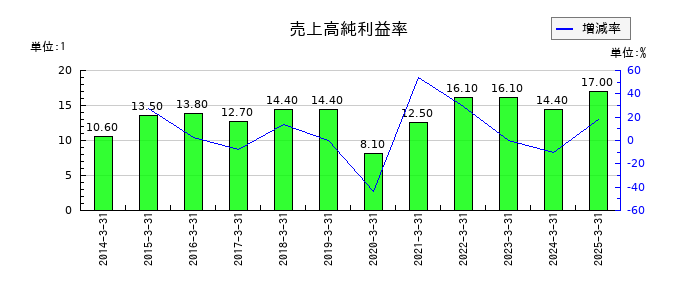 東京精密の売上高純利益率の推移