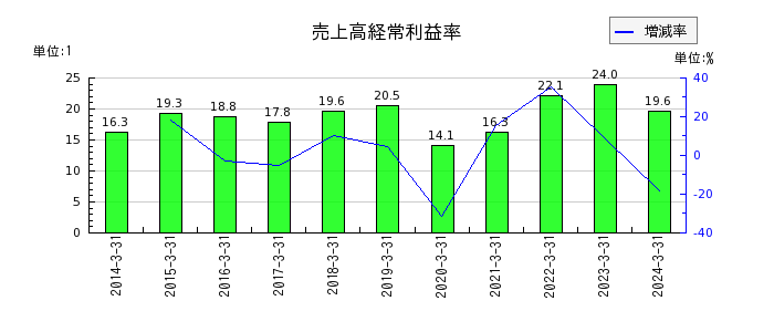 東京精密の売上高経常利益率の推移