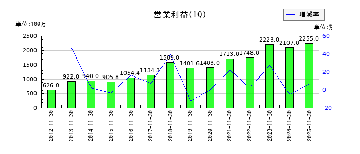 マニーの第1四半期の営業利益推移
