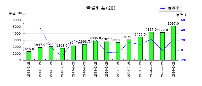 マニーの第2四半期の営業利益推移