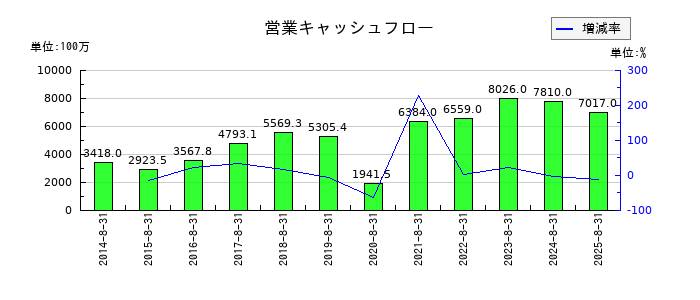 マニーの営業キャッシュフロー推移
