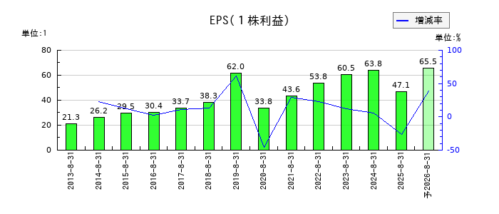 マニーのEPS(一株当たりの利益)推移