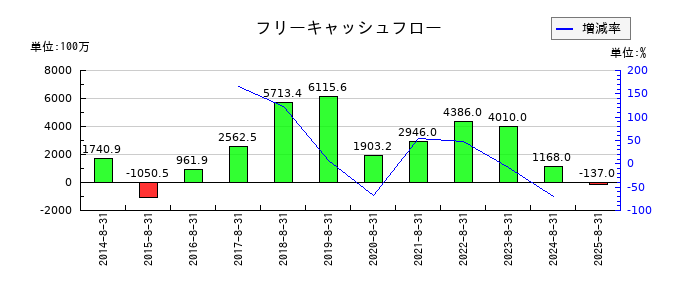 マニーのフリーキャッシュフロー推移