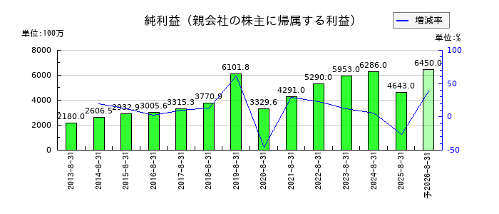 マニーの通期の純利益推移