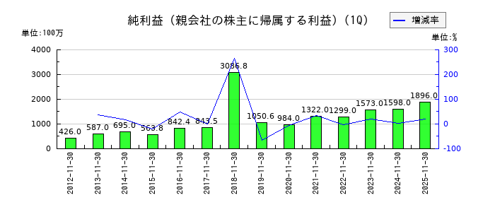 マニーの第1四半期の純利益推移