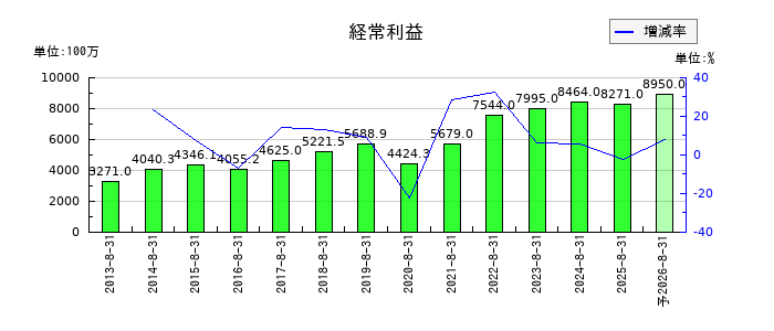 マニーの通期の経常利益推移