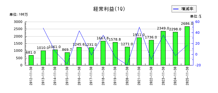 マニーの第1四半期の経常利益推移