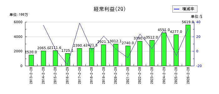 マニーの第2四半期の経常利益推移