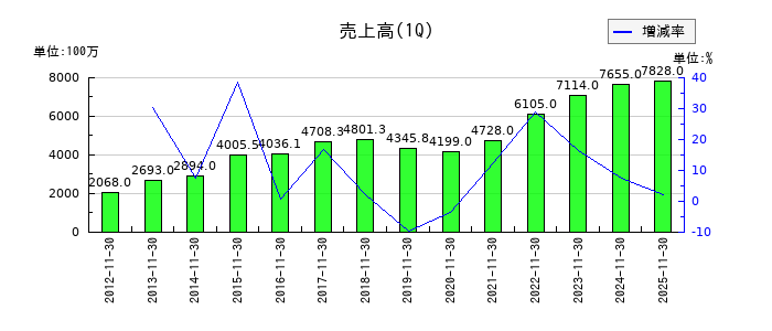 マニーの第1四半期の売上高推移