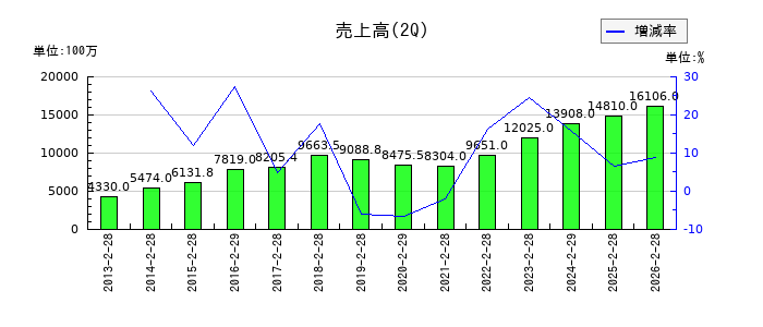 マニーの第2四半期の売上高推移