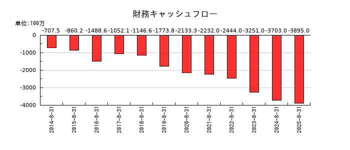 マニーの財務キャッシュフロー推移