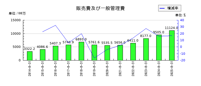 マニーの販売費及び一般管理費の推移