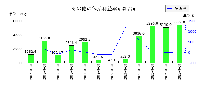 マニーのその他の包括利益累計額合計の推移