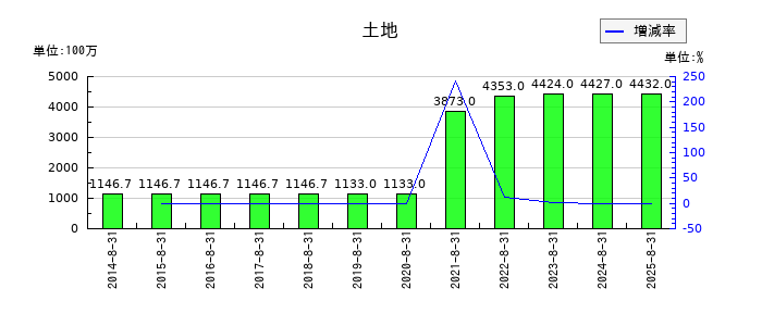 マニーの土地の推移