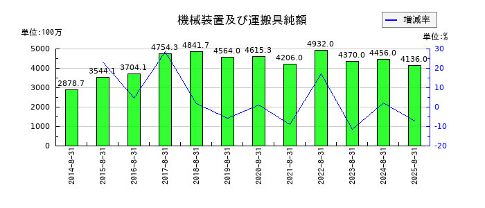 マニーの機械装置及び運搬具純額の推移