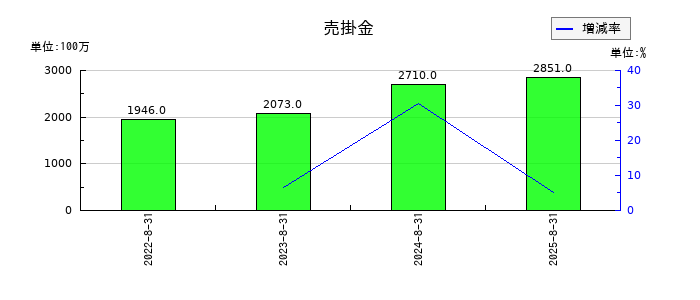 マニーの売掛金の推移