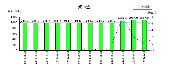 マニーの資本金の推移