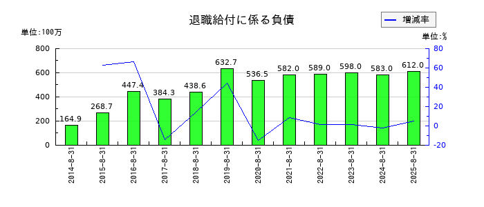 マニーの退職給付に係る負債の推移