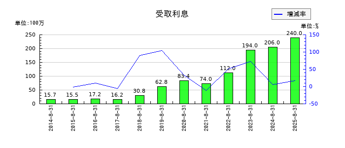 マニーの受取利息の推移